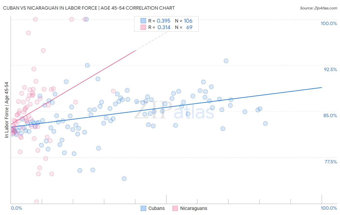 Cuban vs Nicaraguan In Labor Force | Age 45-54