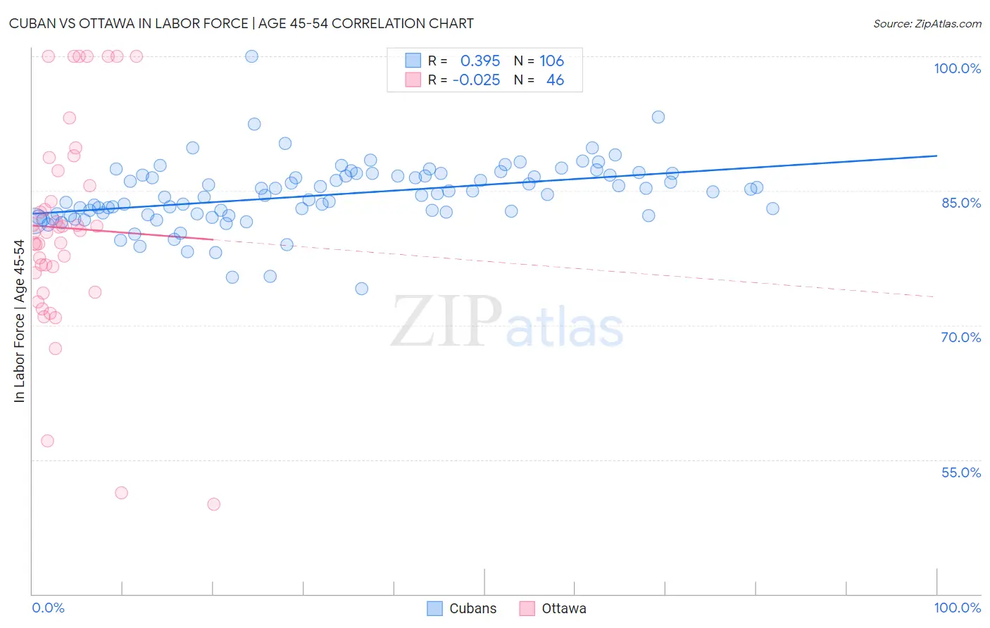 Cuban vs Ottawa In Labor Force | Age 45-54