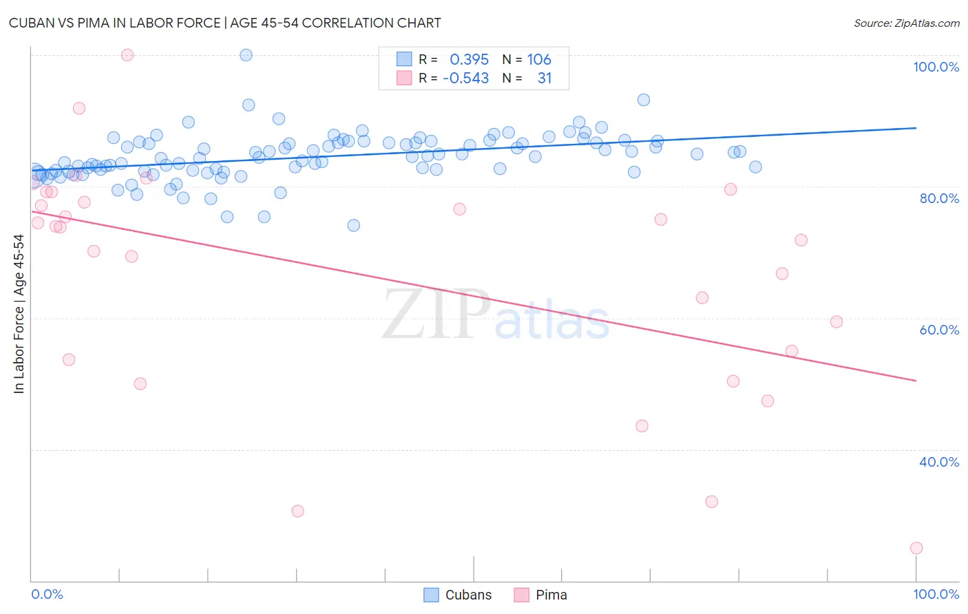 Cuban vs Pima In Labor Force | Age 45-54