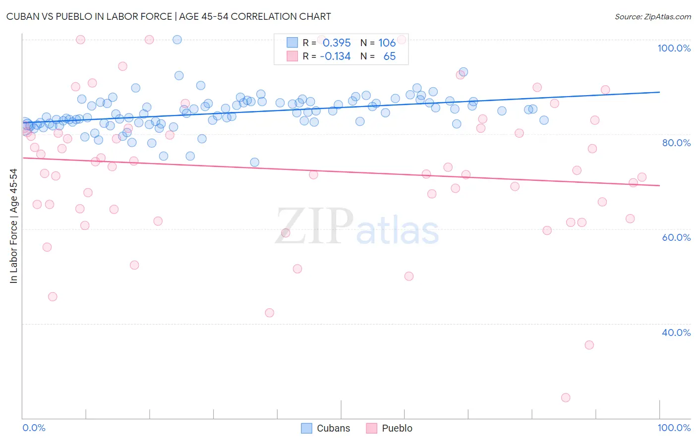 Cuban vs Pueblo In Labor Force | Age 45-54