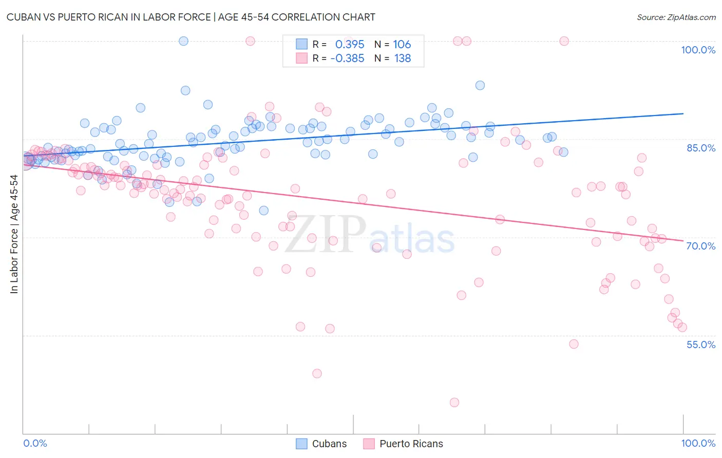 Cuban vs Puerto Rican In Labor Force | Age 45-54