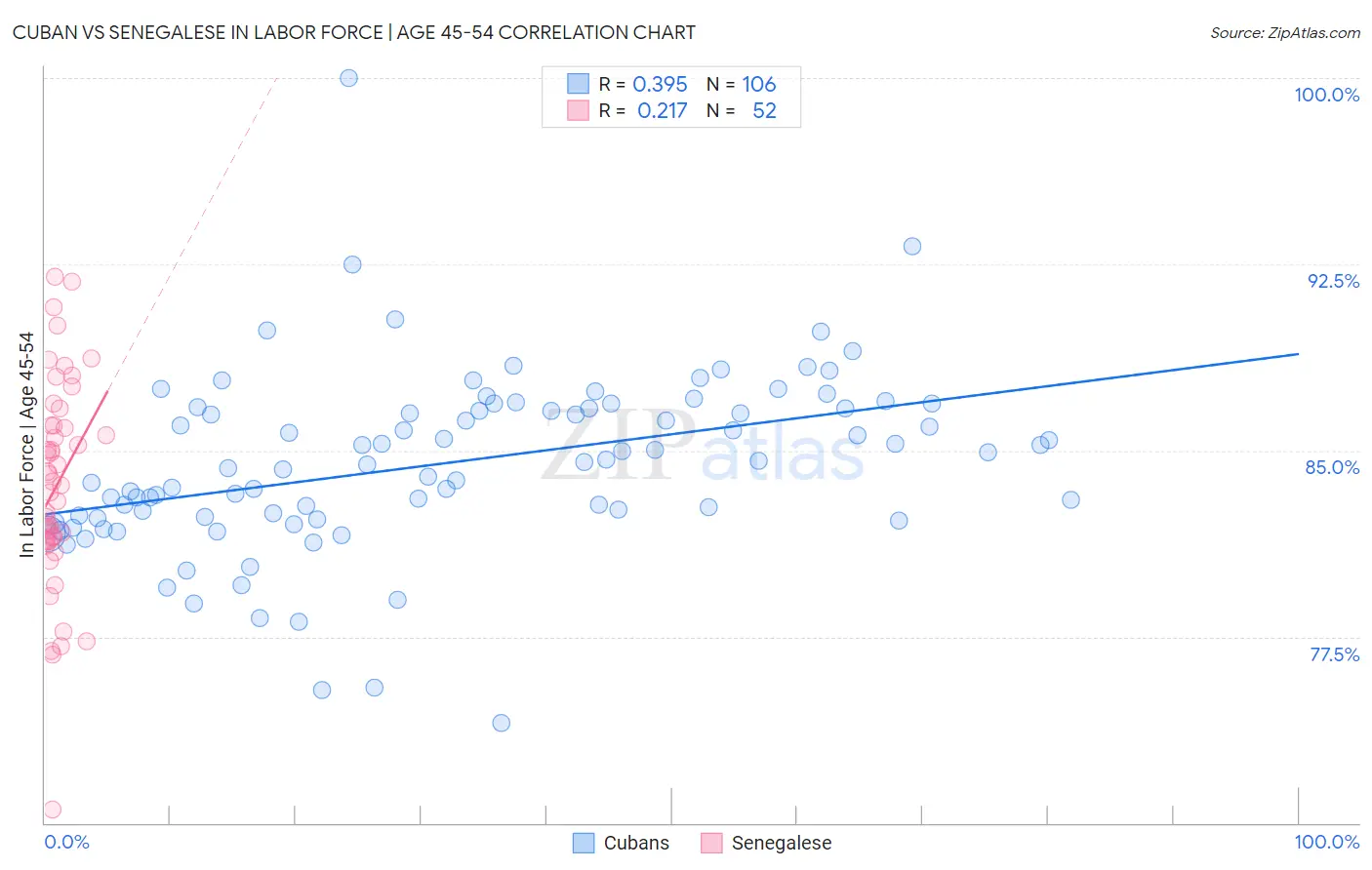 Cuban vs Senegalese In Labor Force | Age 45-54