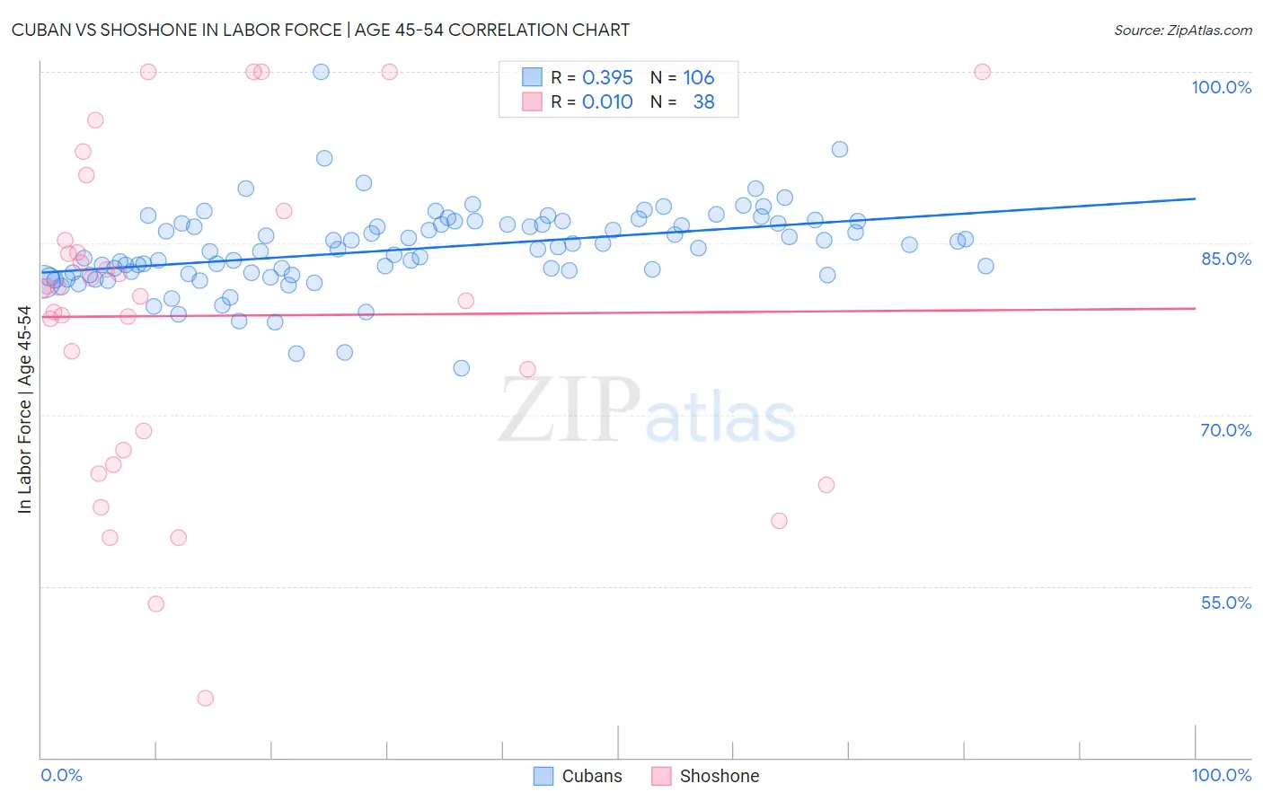 Cuban vs Shoshone In Labor Force | Age 45-54