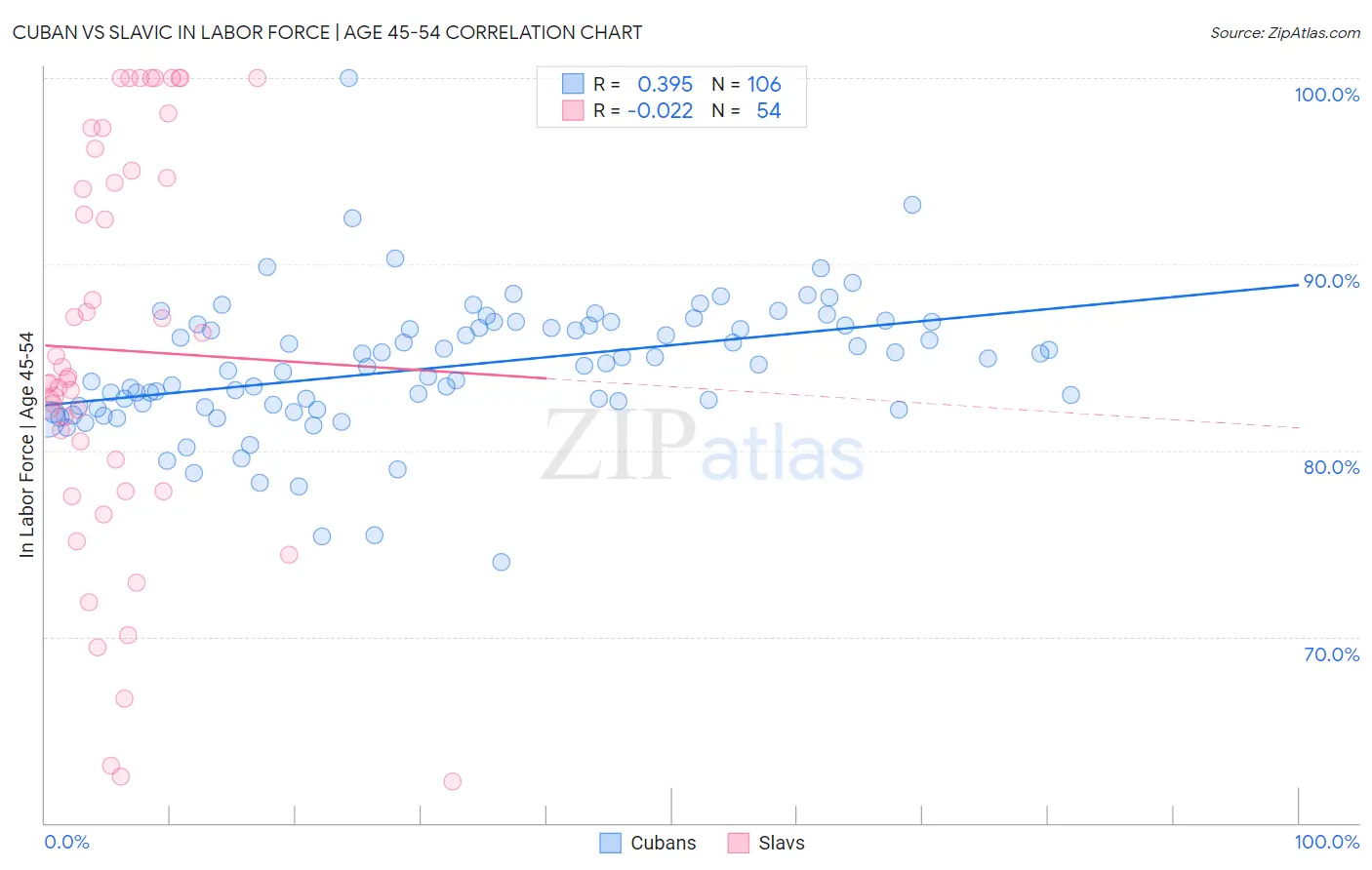 Cuban vs Slavic In Labor Force | Age 45-54