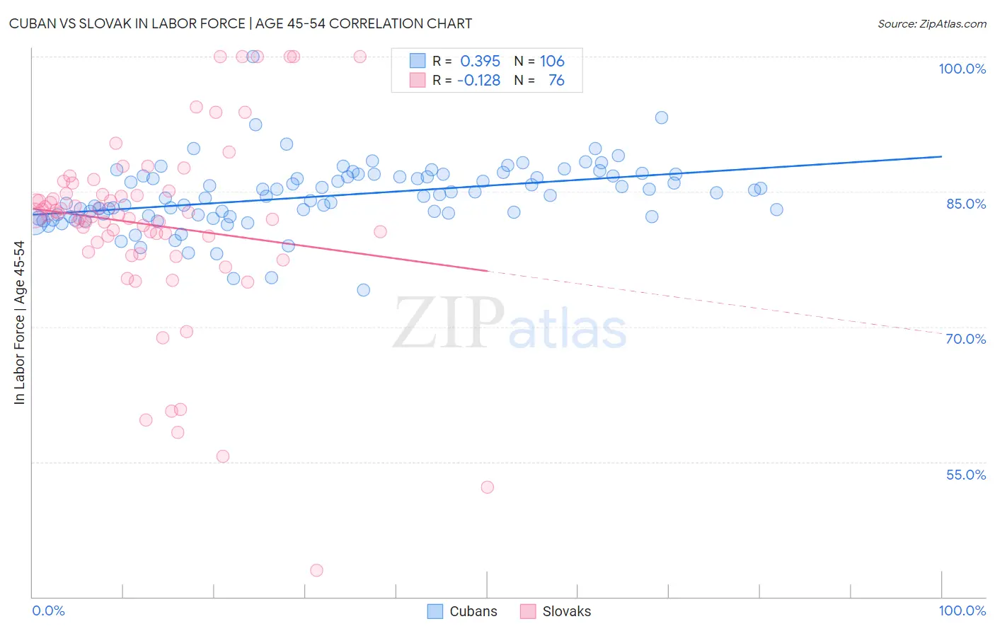 Cuban vs Slovak In Labor Force | Age 45-54