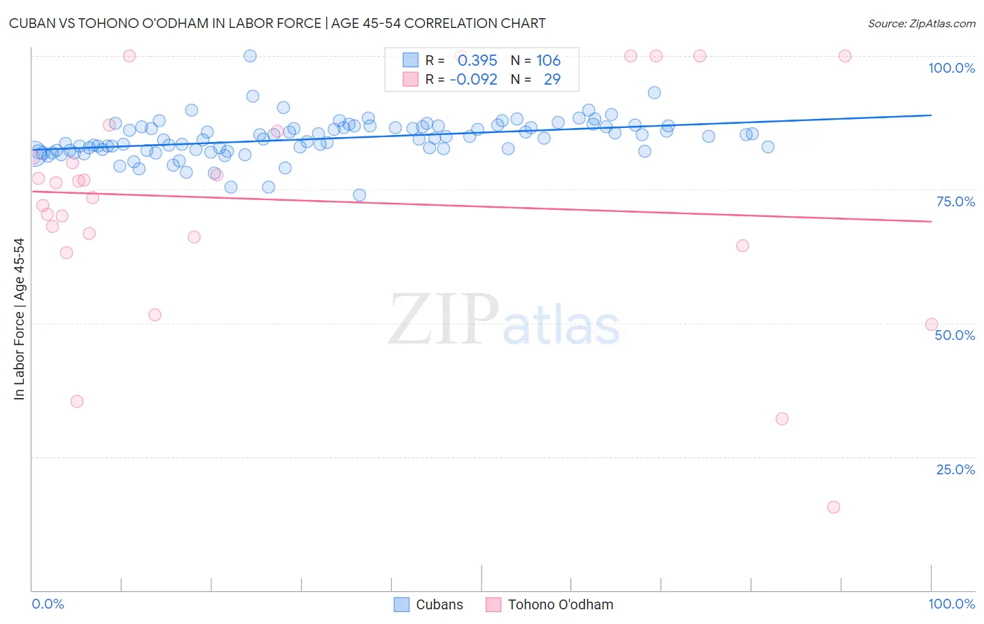 Cuban vs Tohono O'odham In Labor Force | Age 45-54