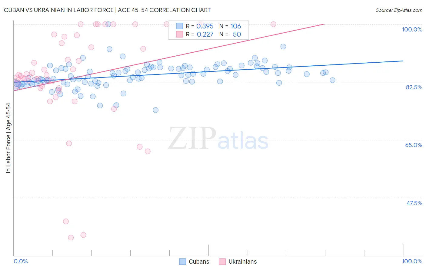 Cuban vs Ukrainian In Labor Force | Age 45-54