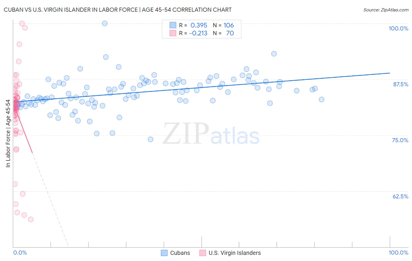 Cuban vs U.S. Virgin Islander In Labor Force | Age 45-54