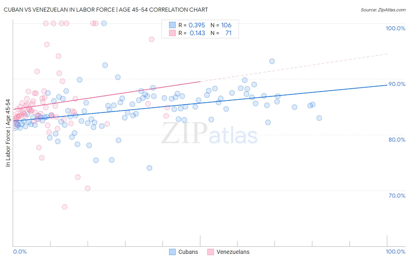 Cuban vs Venezuelan In Labor Force | Age 45-54