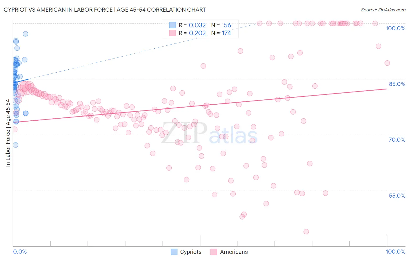 Cypriot vs American In Labor Force | Age 45-54