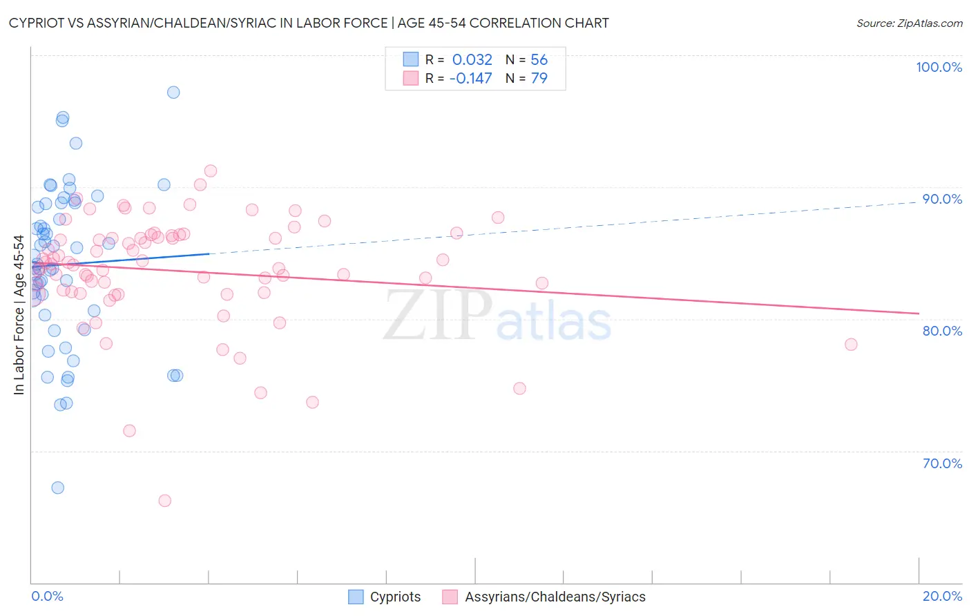 Cypriot vs Assyrian/Chaldean/Syriac In Labor Force | Age 45-54