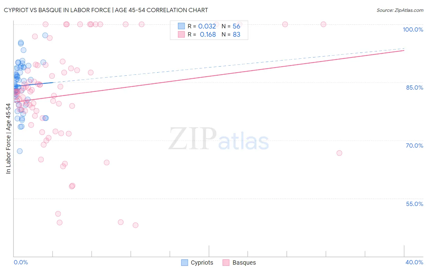 Cypriot vs Basque In Labor Force | Age 45-54