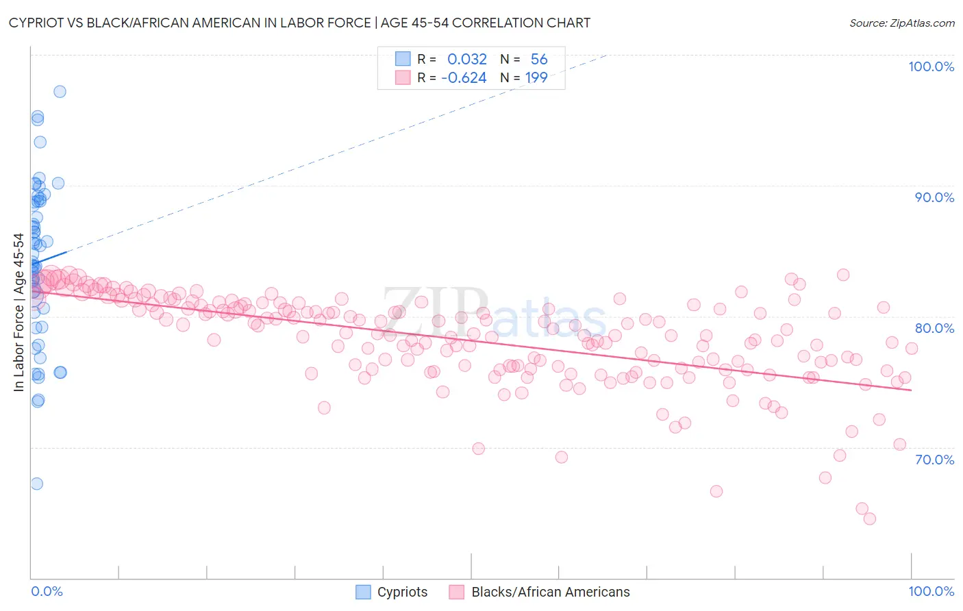 Cypriot vs Black/African American In Labor Force | Age 45-54