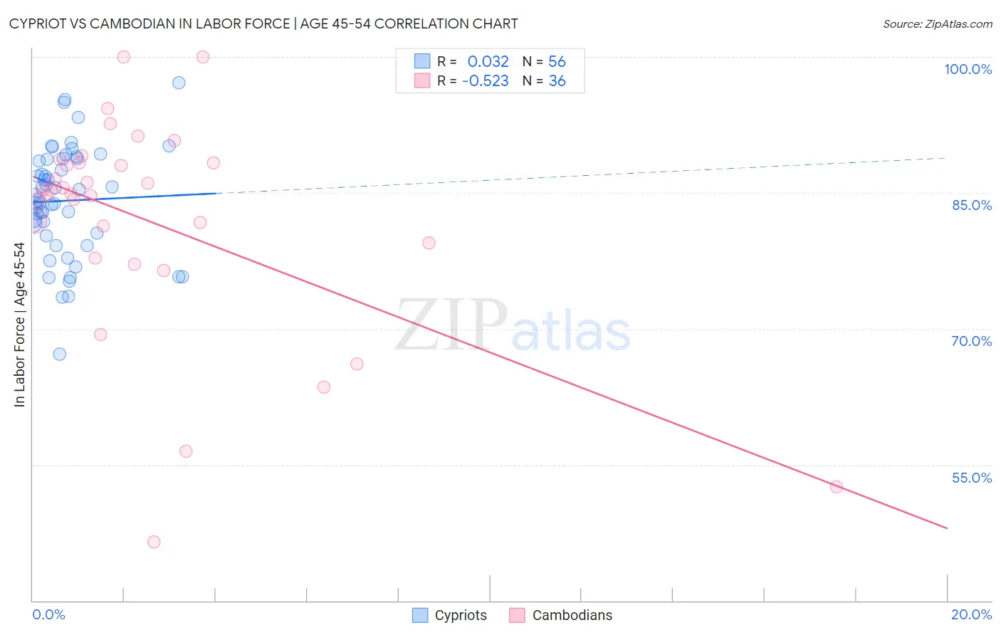 Cypriot vs Cambodian In Labor Force | Age 45-54