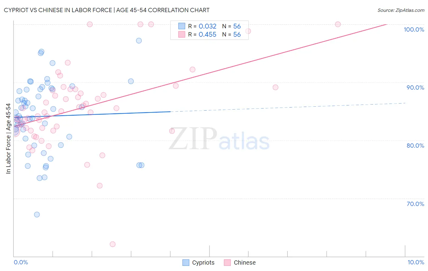 Cypriot vs Chinese In Labor Force | Age 45-54