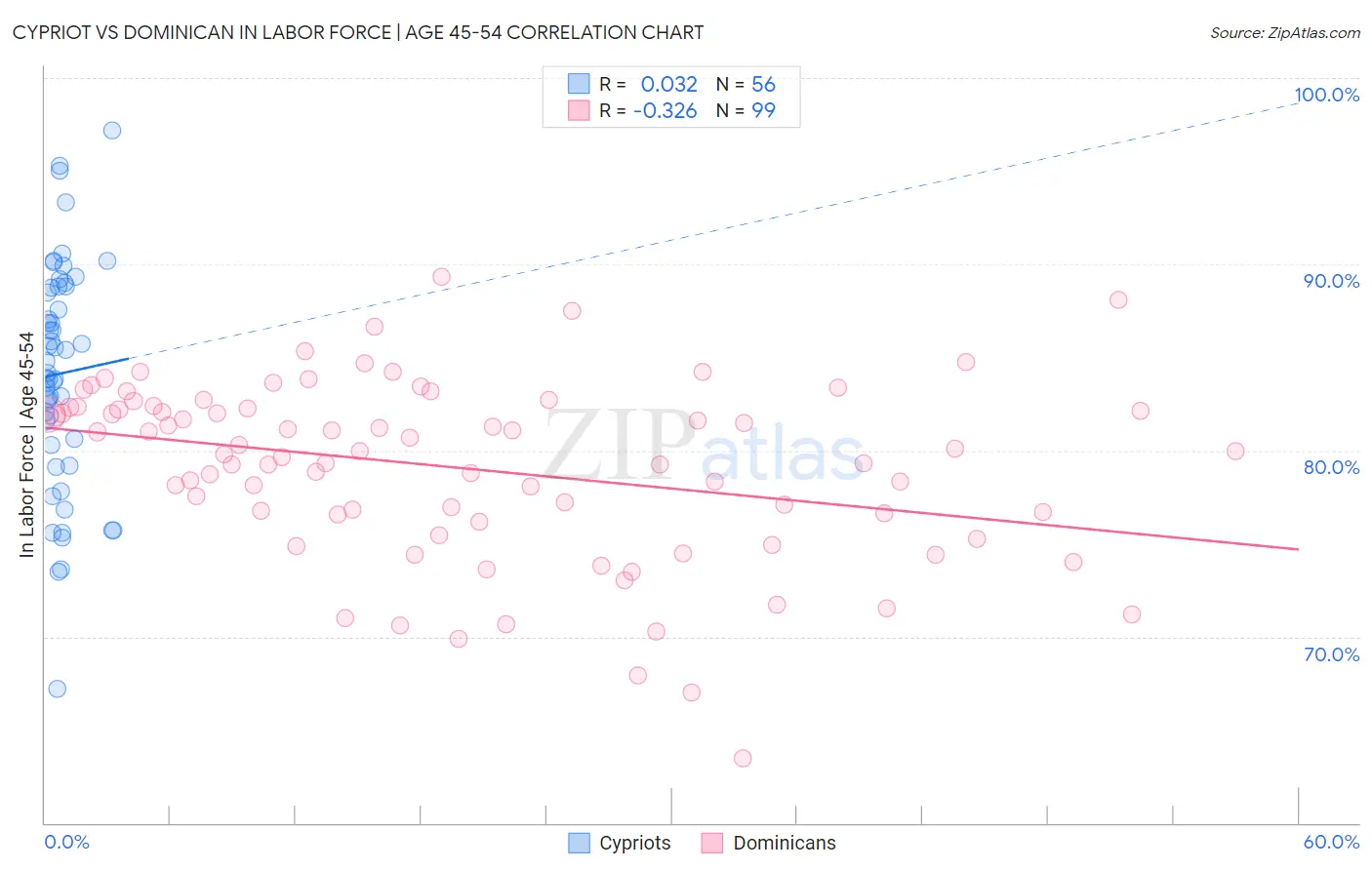 Cypriot vs Dominican In Labor Force | Age 45-54