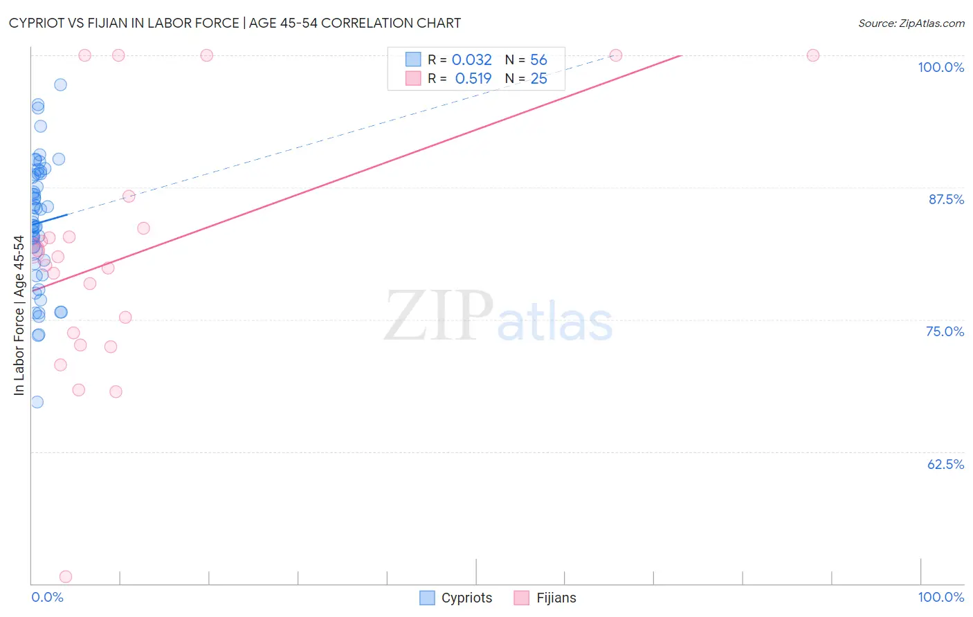 Cypriot vs Fijian In Labor Force | Age 45-54