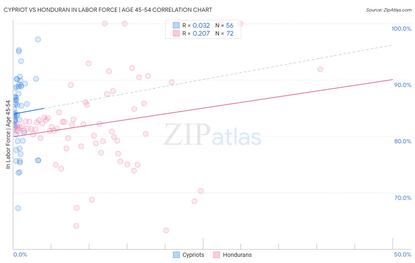 Cypriot vs Honduran In Labor Force | Age 45-54