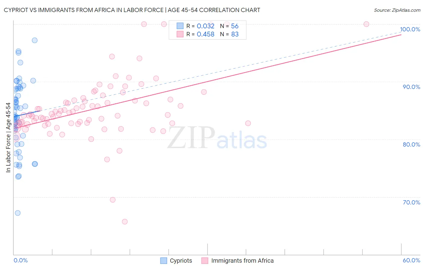 Cypriot vs Immigrants from Africa In Labor Force | Age 45-54