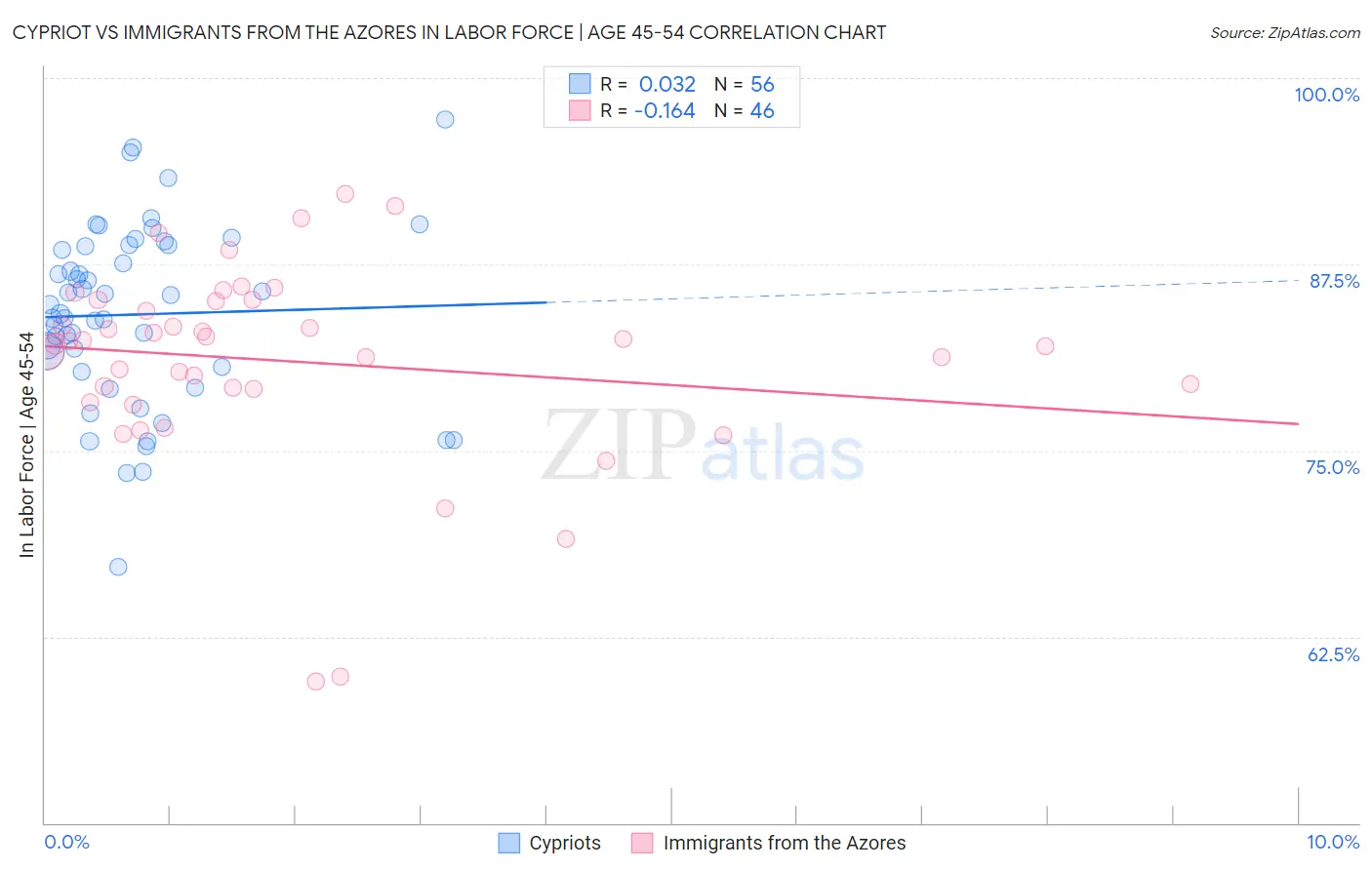 Cypriot vs Immigrants from the Azores In Labor Force | Age 45-54