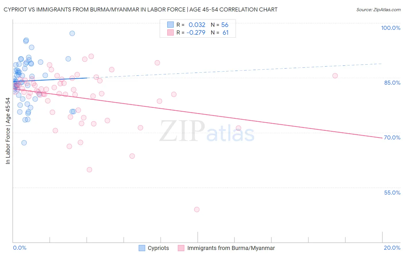 Cypriot vs Immigrants from Burma/Myanmar In Labor Force | Age 45-54