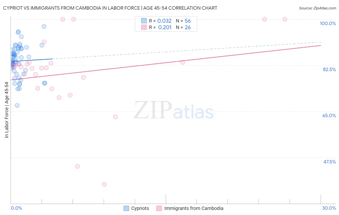 Cypriot vs Immigrants from Cambodia In Labor Force | Age 45-54