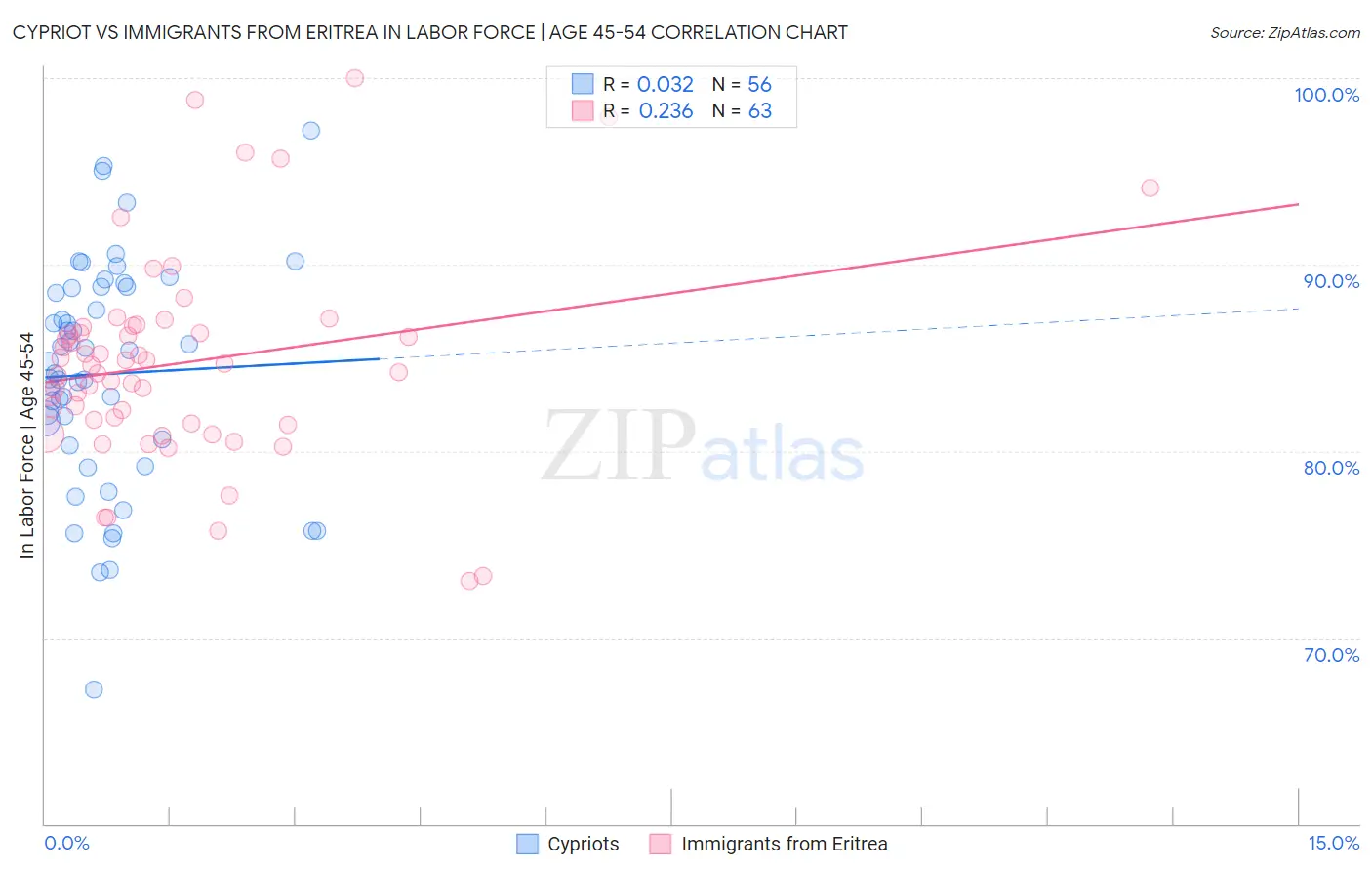 Cypriot vs Immigrants from Eritrea In Labor Force | Age 45-54