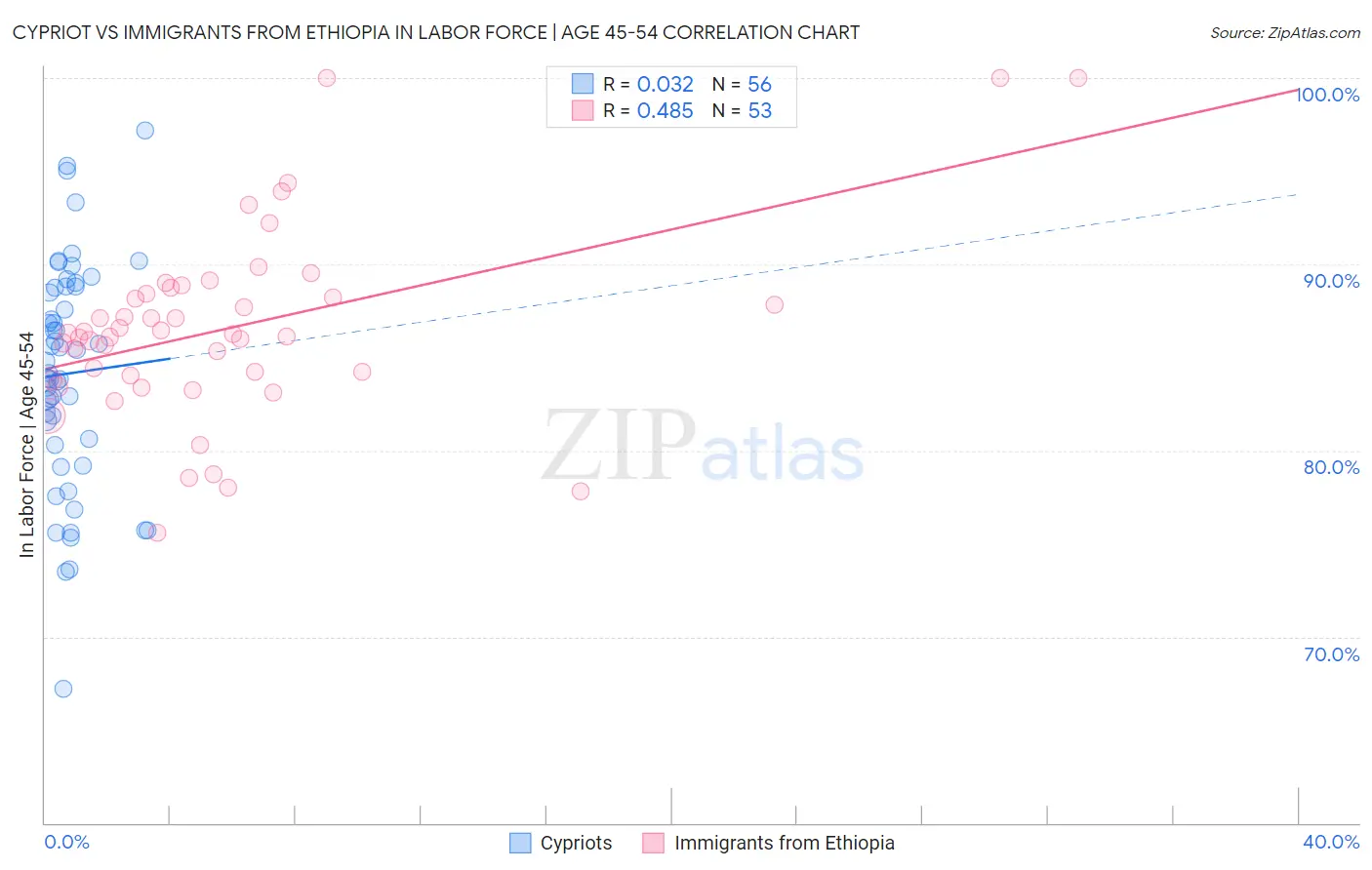 Cypriot vs Immigrants from Ethiopia In Labor Force | Age 45-54