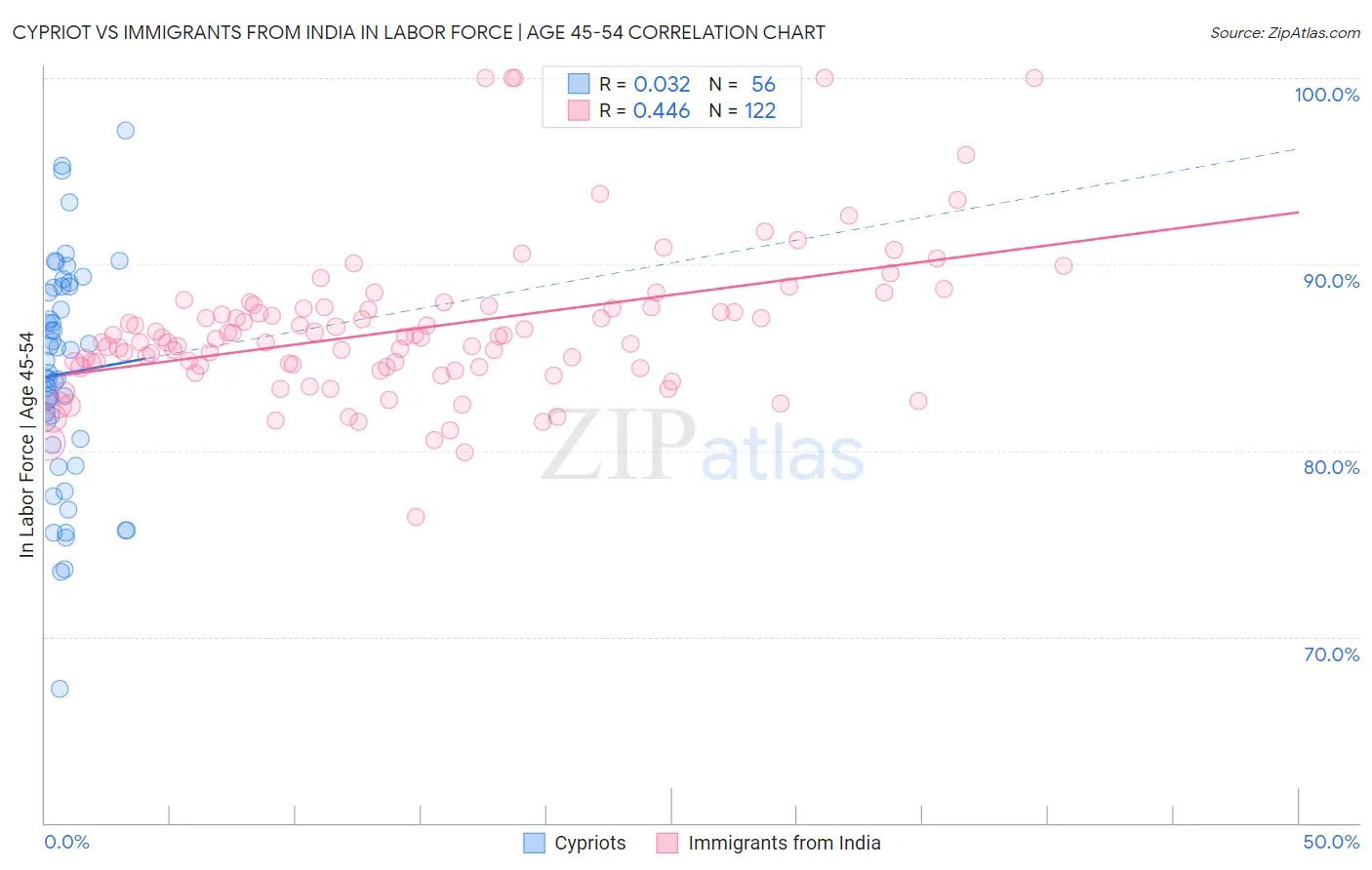 Cypriot vs Immigrants from India In Labor Force | Age 45-54