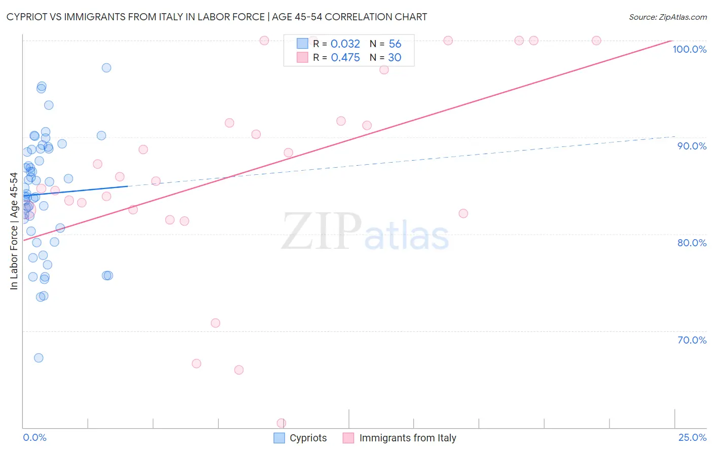 Cypriot vs Immigrants from Italy In Labor Force | Age 45-54