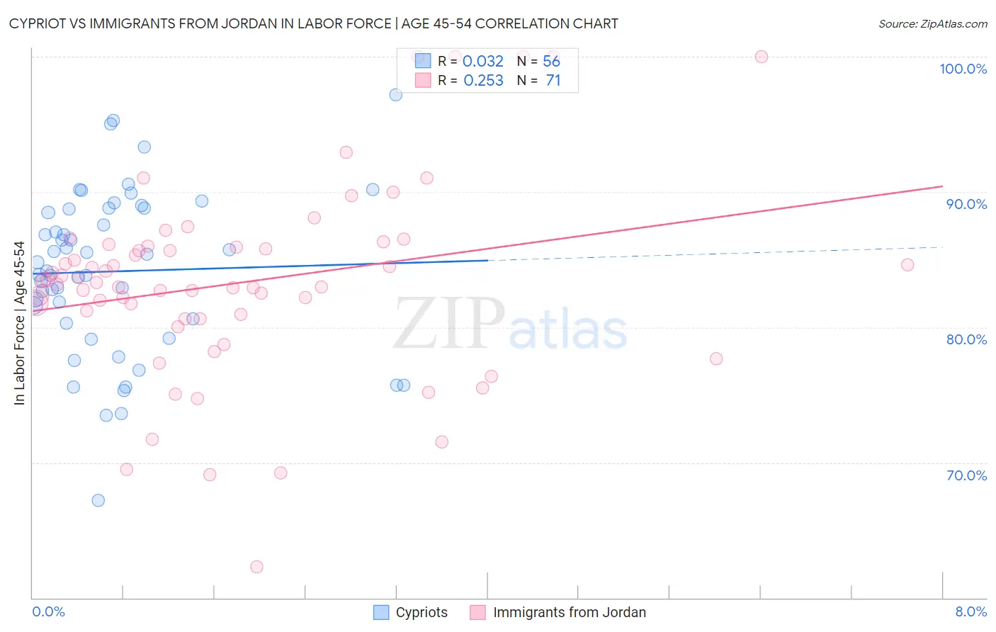 Cypriot vs Immigrants from Jordan In Labor Force | Age 45-54