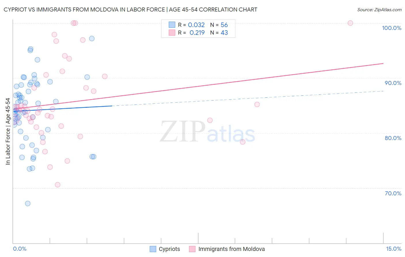 Cypriot vs Immigrants from Moldova In Labor Force | Age 45-54