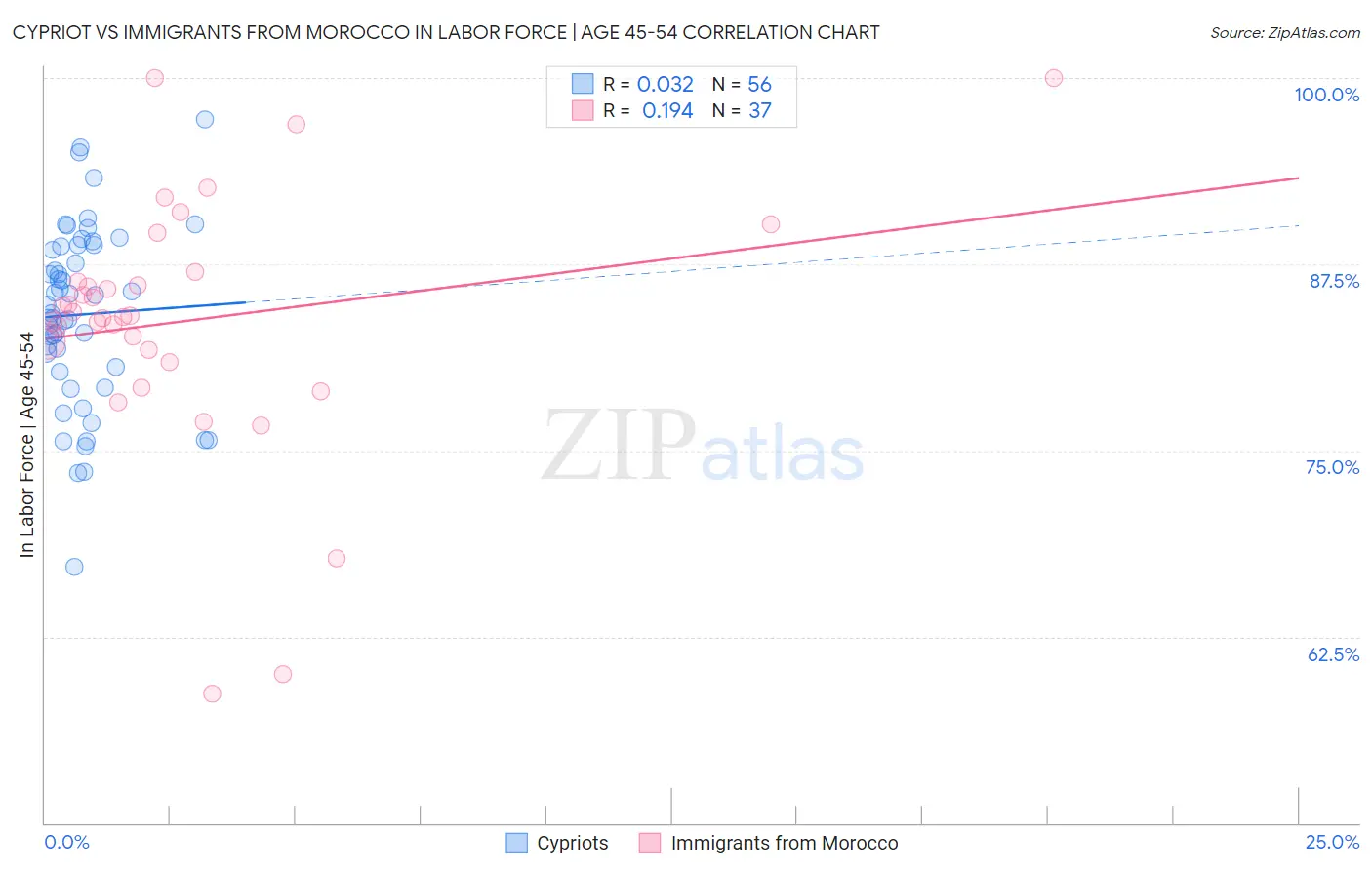 Cypriot vs Immigrants from Morocco In Labor Force | Age 45-54