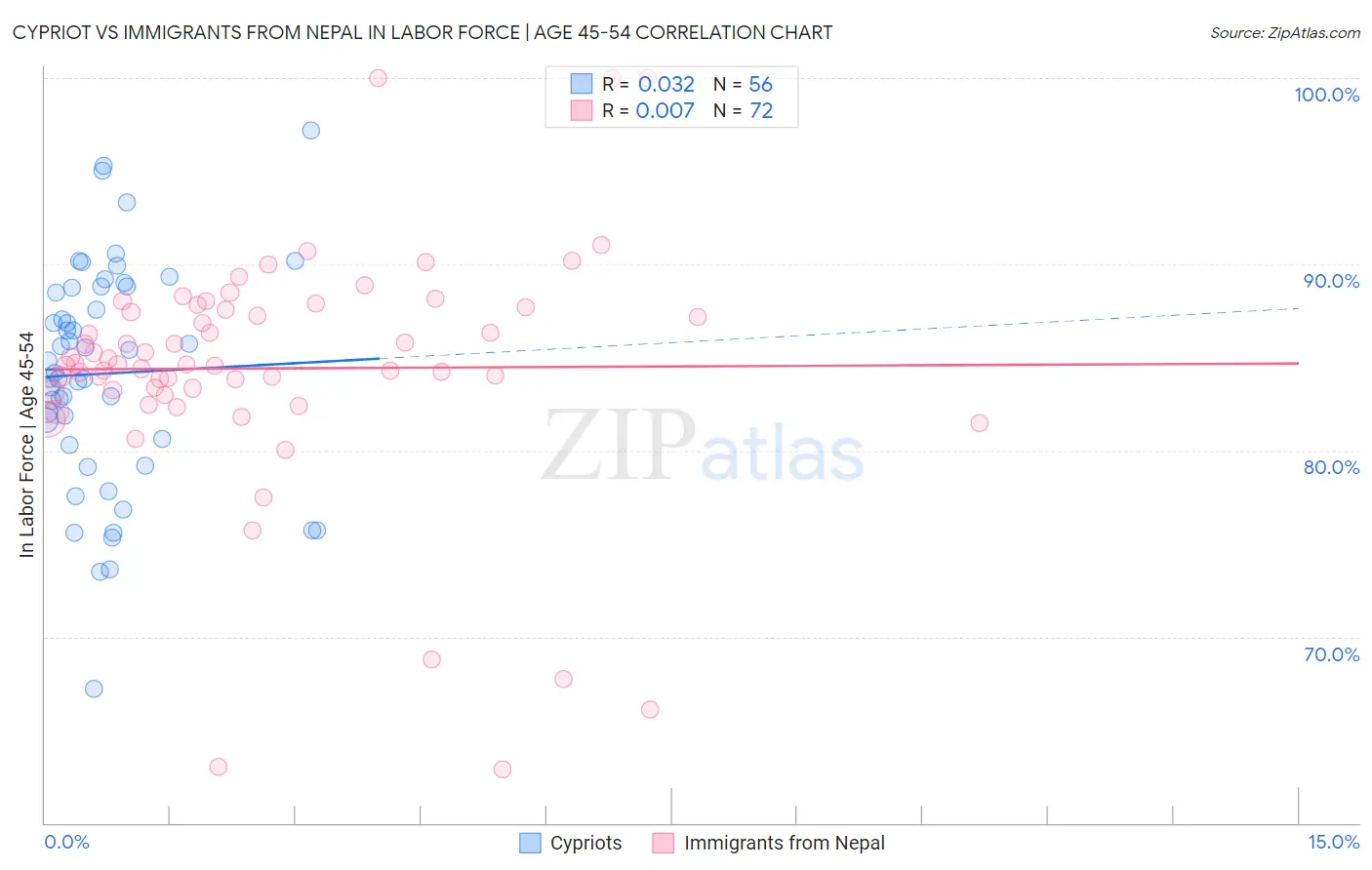 Cypriot vs Immigrants from Nepal In Labor Force | Age 45-54