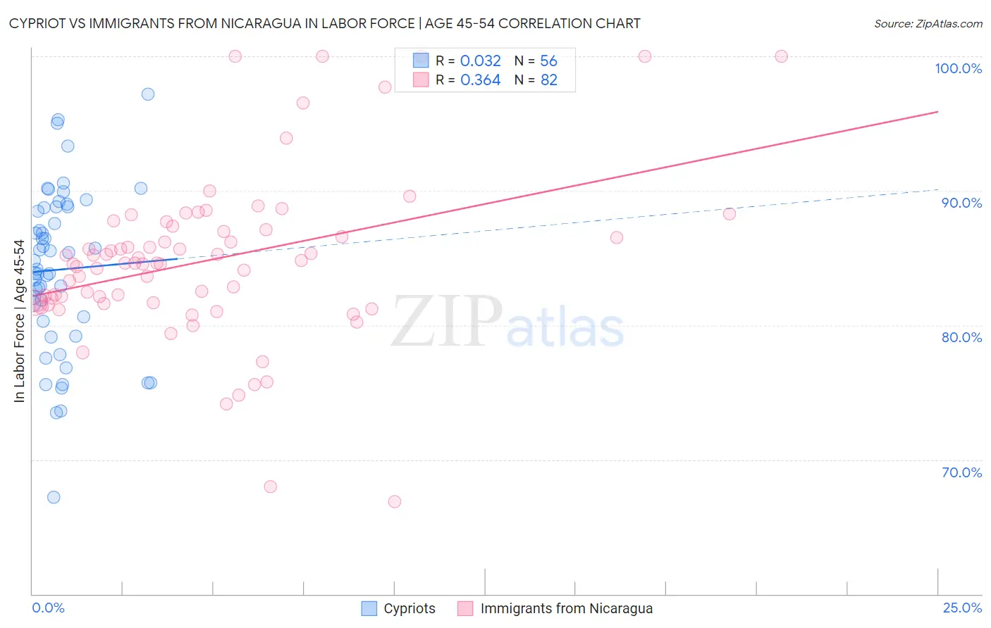 Cypriot vs Immigrants from Nicaragua In Labor Force | Age 45-54