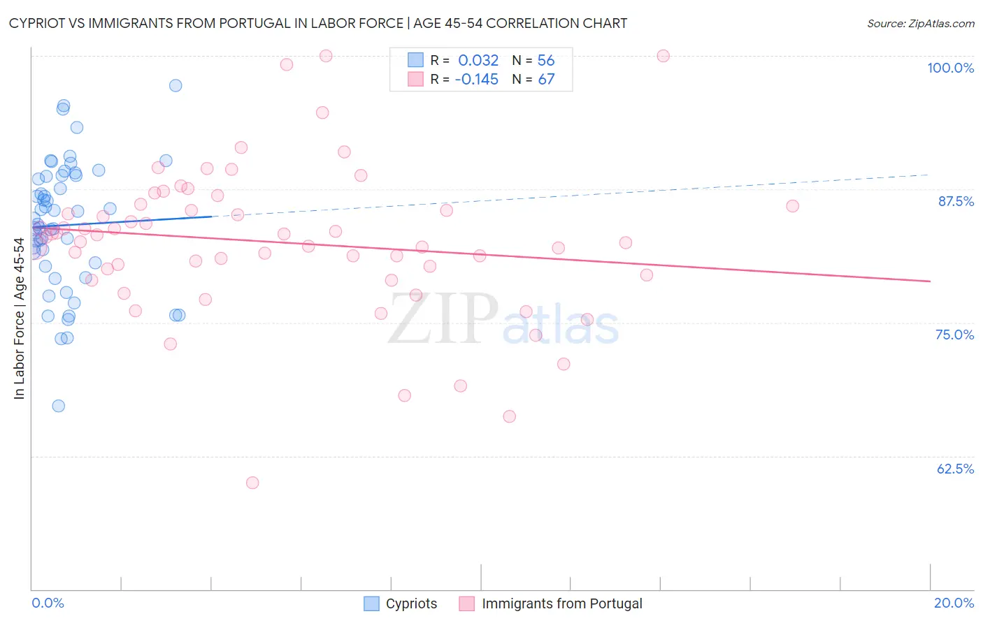 Cypriot vs Immigrants from Portugal In Labor Force | Age 45-54