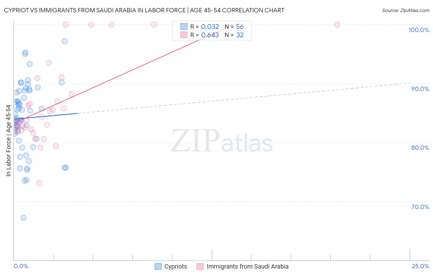 Cypriot vs Immigrants from Saudi Arabia In Labor Force | Age 45-54