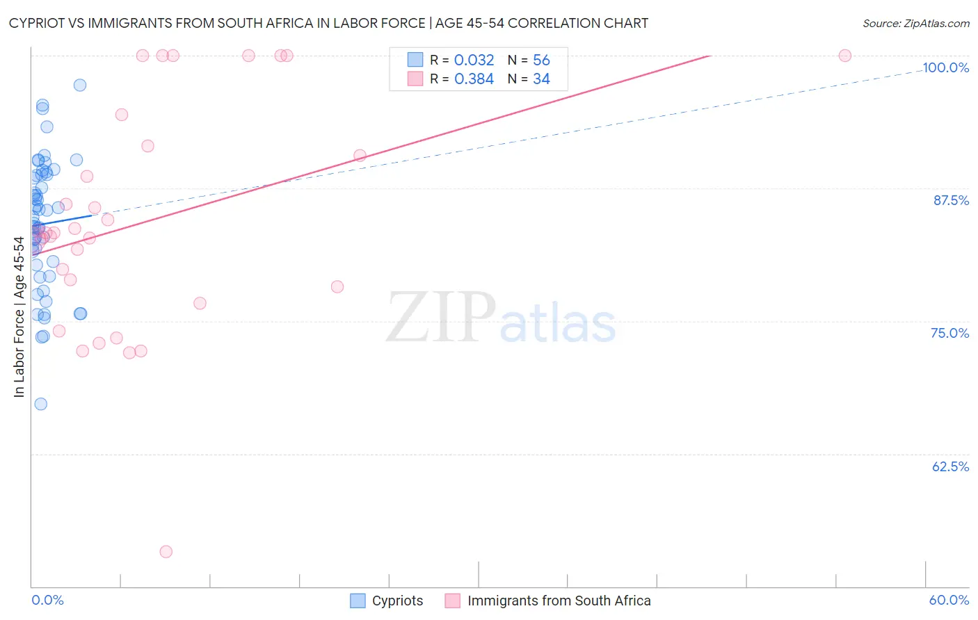 Cypriot vs Immigrants from South Africa In Labor Force | Age 45-54