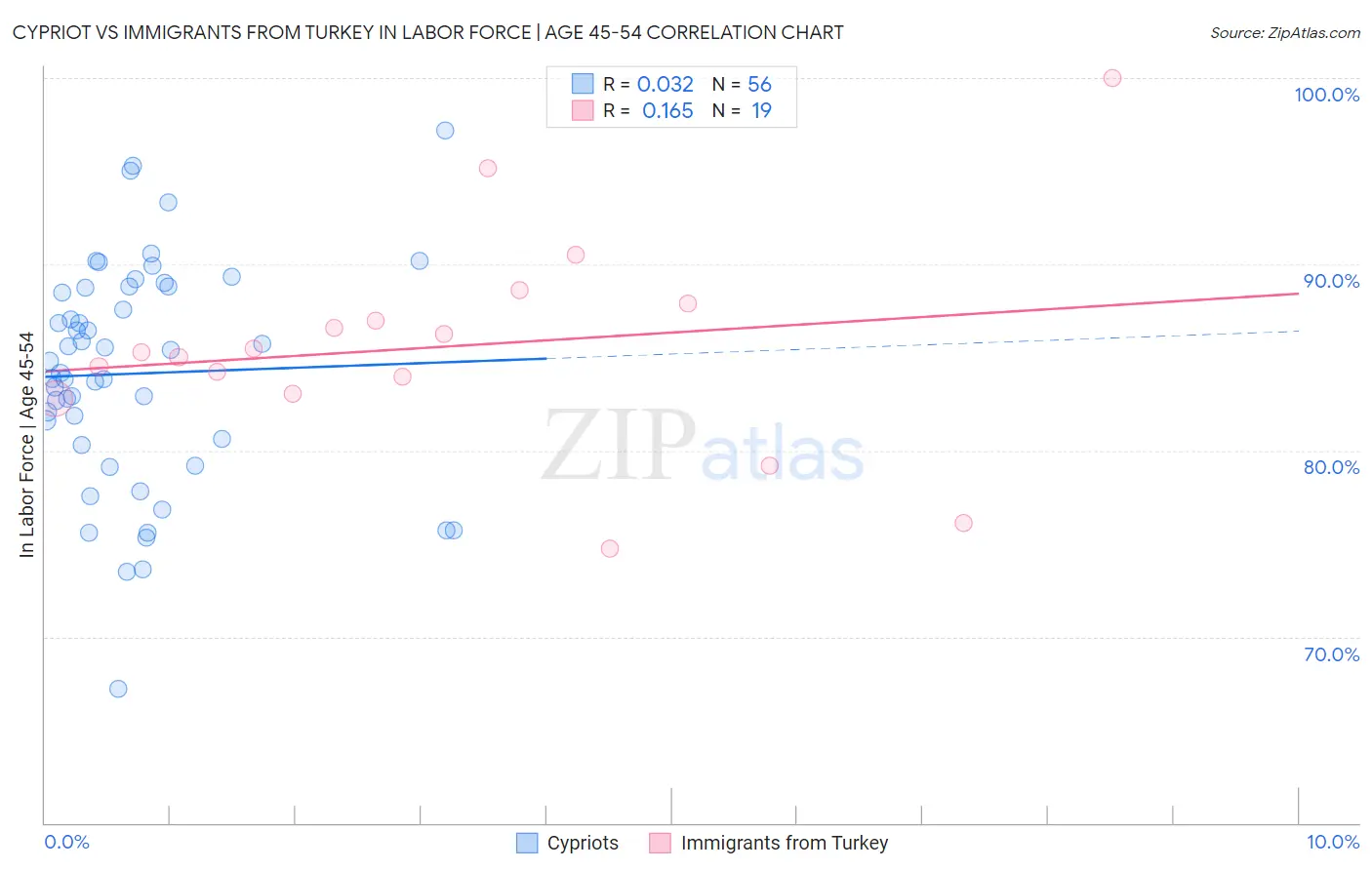 Cypriot vs Immigrants from Turkey In Labor Force | Age 45-54