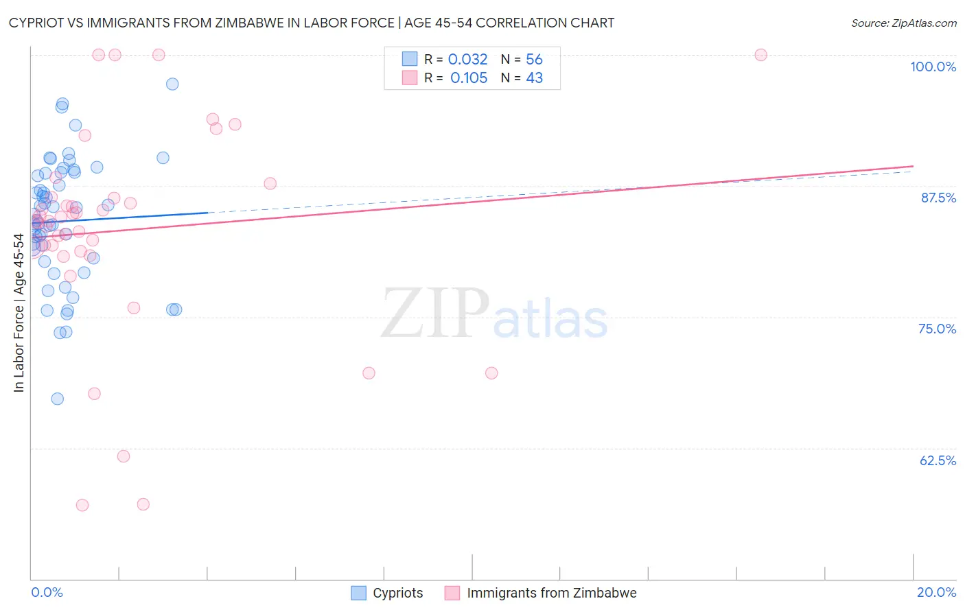 Cypriot vs Immigrants from Zimbabwe In Labor Force | Age 45-54