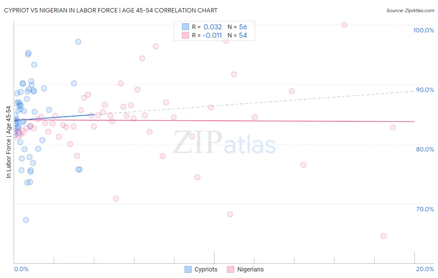 Cypriot vs Nigerian In Labor Force | Age 45-54