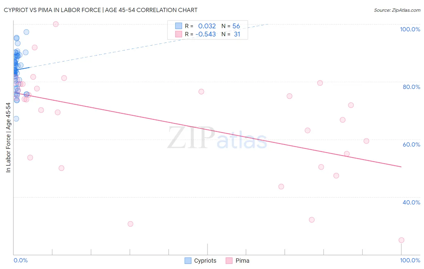 Cypriot vs Pima In Labor Force | Age 45-54