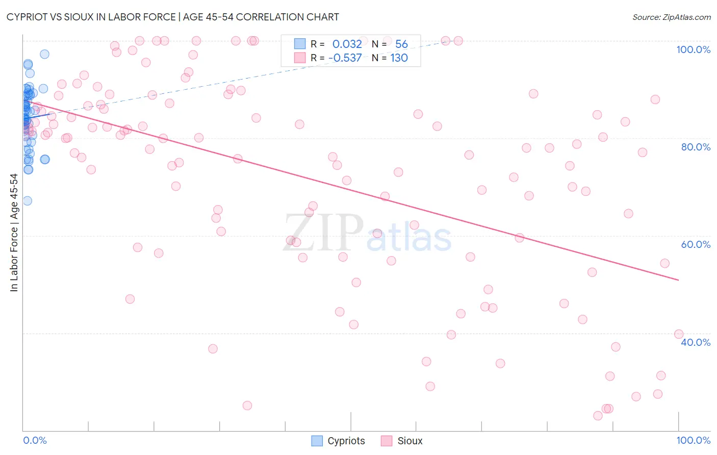 Cypriot vs Sioux In Labor Force | Age 45-54