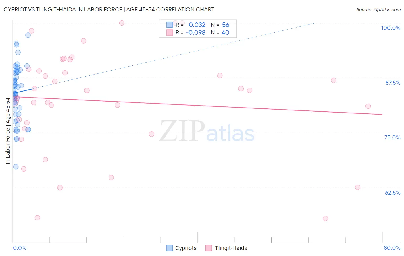 Cypriot vs Tlingit-Haida In Labor Force | Age 45-54