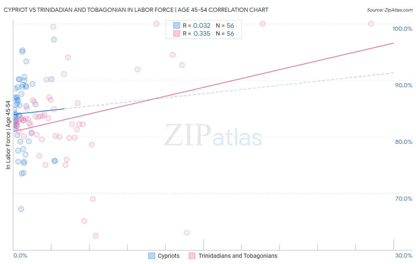 Cypriot vs Trinidadian and Tobagonian In Labor Force | Age 45-54