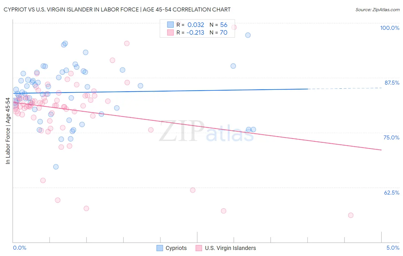 Cypriot vs U.S. Virgin Islander In Labor Force | Age 45-54