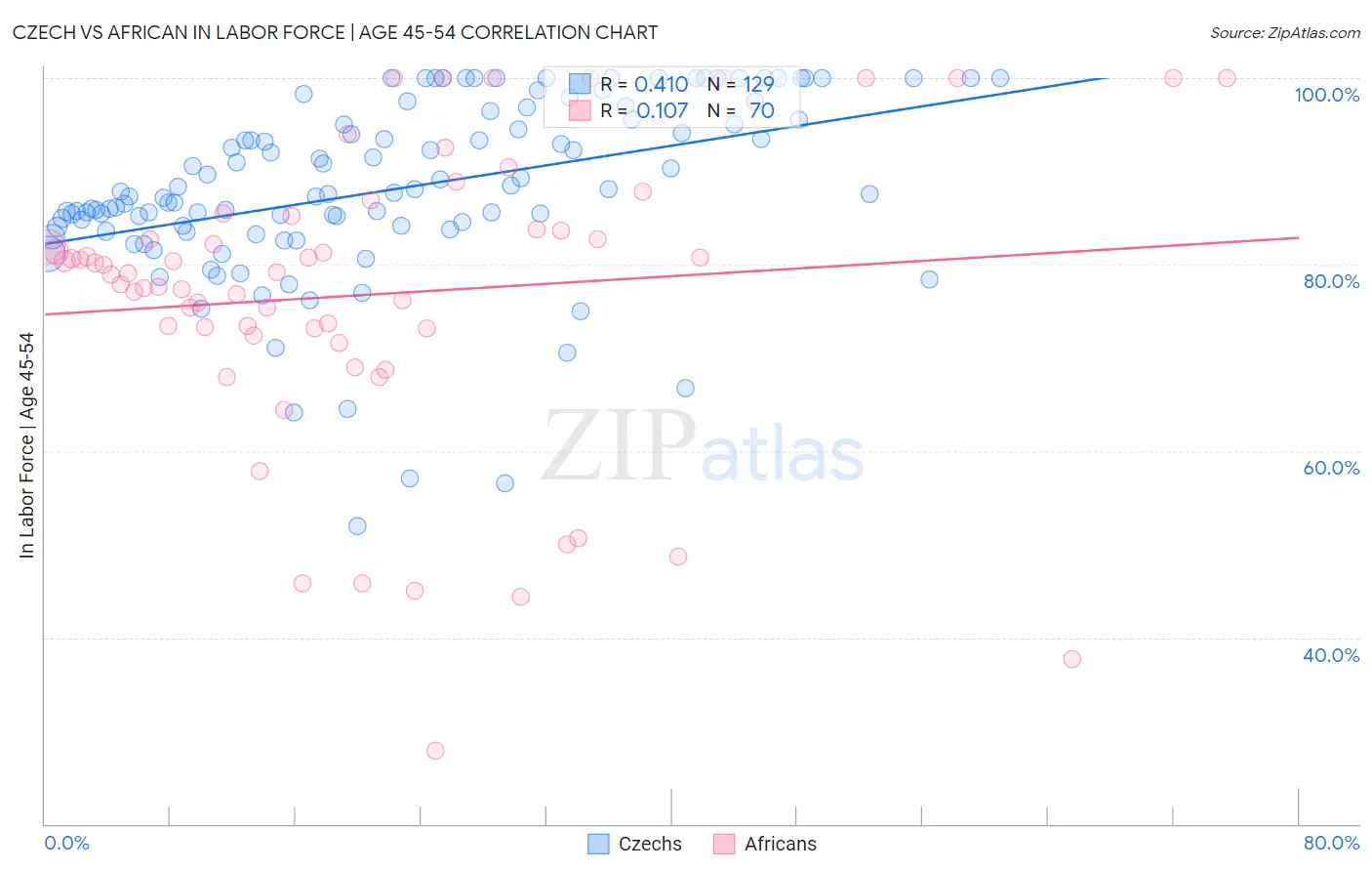 Czech vs African In Labor Force | Age 45-54