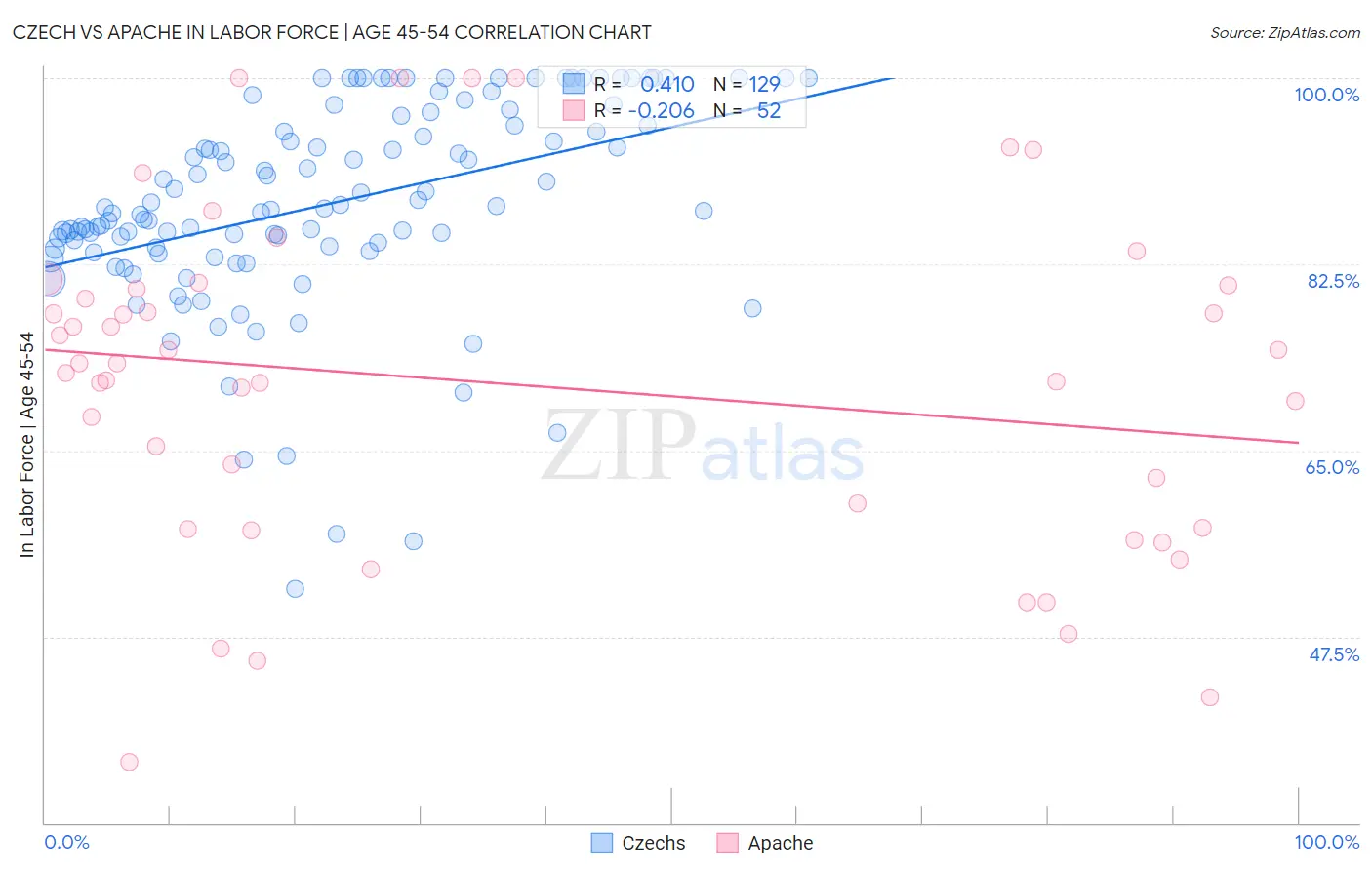 Czech vs Apache In Labor Force | Age 45-54