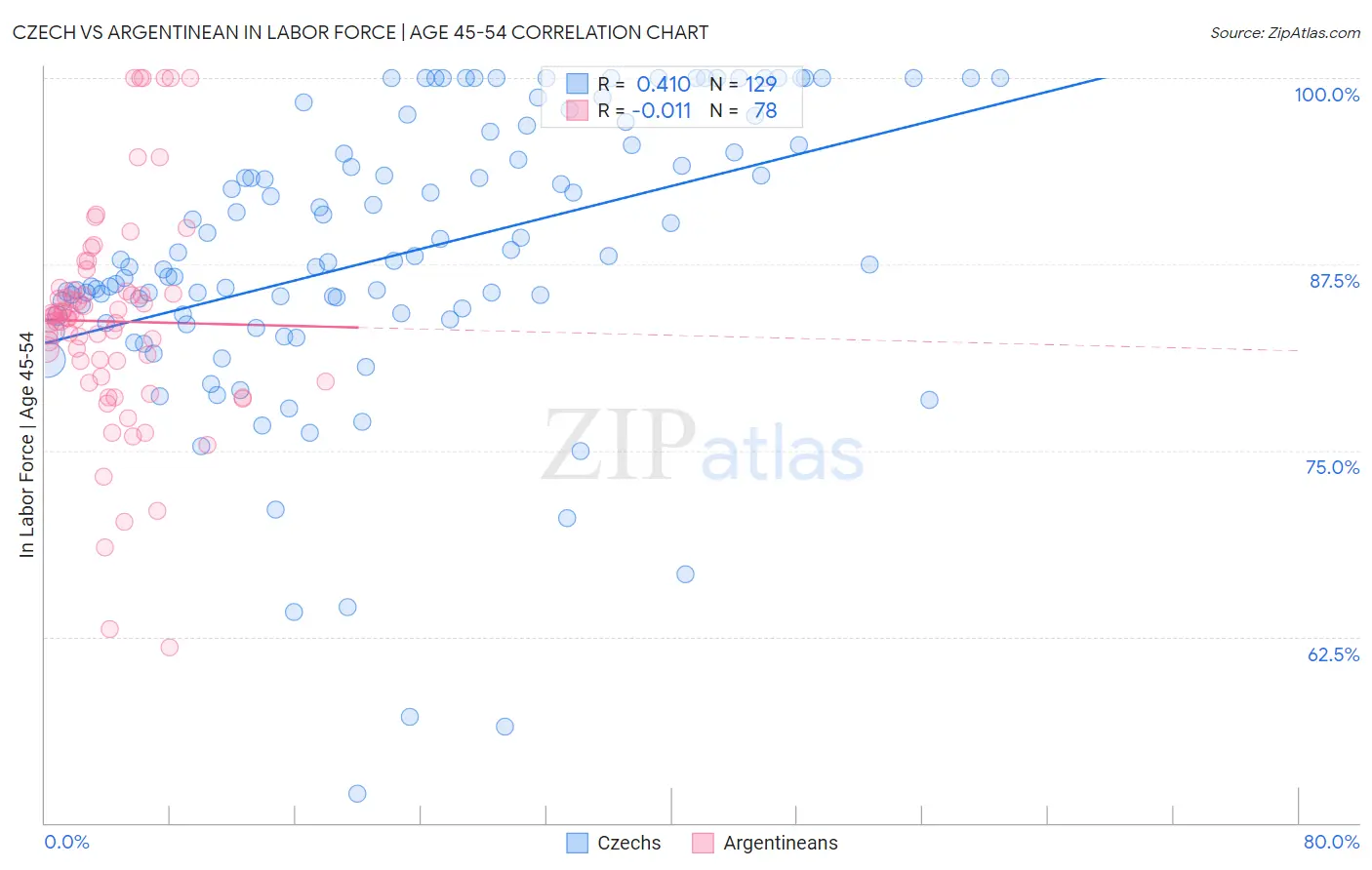 Czech vs Argentinean In Labor Force | Age 45-54