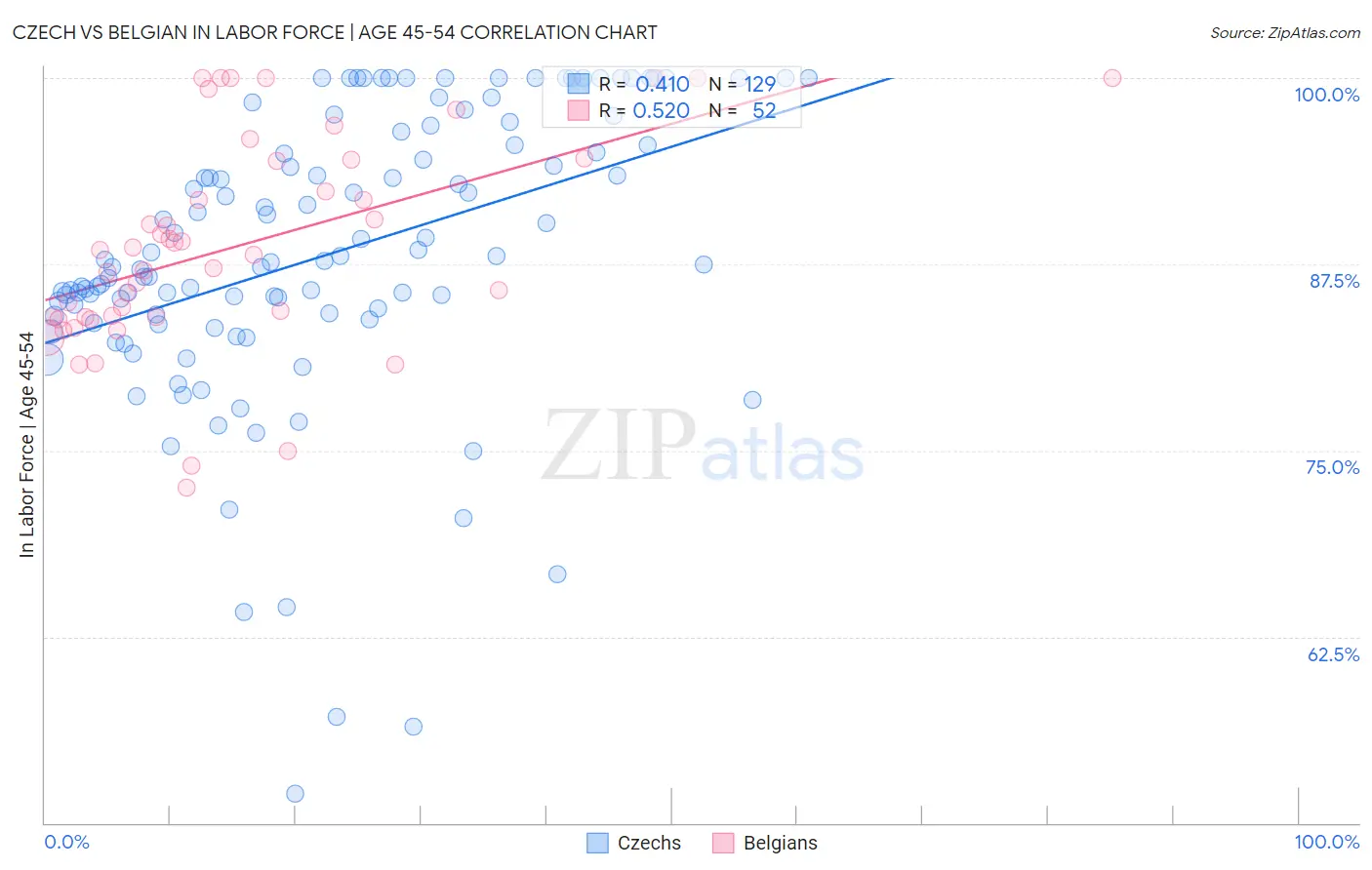 Czech vs Belgian In Labor Force | Age 45-54